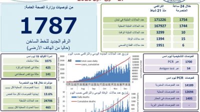 وزارة الصحة: تسجيل 1754 إصابة جديدة بـ”كورونا” في لبنان والعدد التراكمي 171226