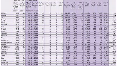 اصابات كورونا في المناطق اللبنانية