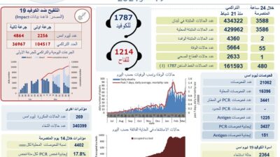 لبنان يسجّل 3588 إصابة جديدة بكورونا و55 وفاة