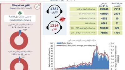 في لبنان… 2213 إصابة جديدة بكورونا و31 وفاة