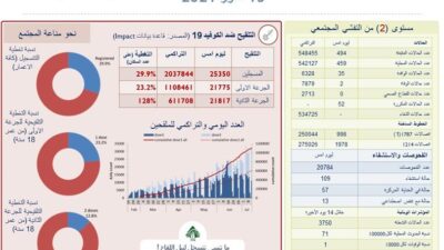 إصابات “كورونا” تُواصل ارتفاعها في لبنان