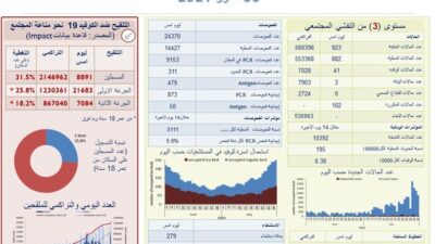 كورونا في لبنان: 923 إصابة و3 وفيات