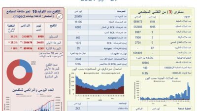 كورونا في لبنان: 1104 إصابات و3 وفيات