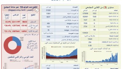 وزارة الصحة: تسجيل 1593 إصابة جديدة بكورونا و6 حالات وفاة