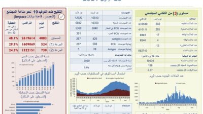 بالأرقام: ما سجّله عدّاد كورونا في لبنان