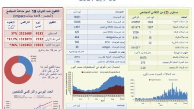 15 حالة وفاة بكورونا… ماذا عن الإصابات؟
