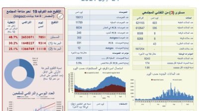 وزارة الصحة: تسجيل 603 إصابات جديدة بكورونا و8 حالات وفاة