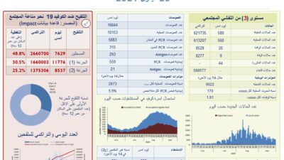 وزارة الصحة اللبنانية: 580 إصابة جديدة و 9حالات وفاة