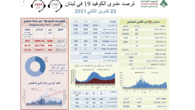 وزارة الصحة اللبنانية: 482 إصابة جديدة و 11 وفيات
