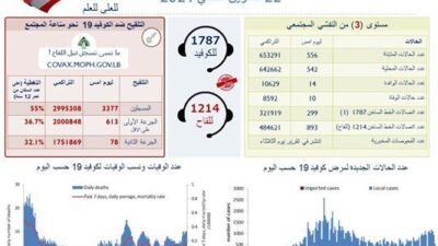 وزارة الصحة: تسجيل 556 إصابة جديدة بفيروس كورونا و10 حالات وفاة