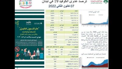 عداد كورونا في ارتفاع مستمر… كم سجل اليوم؟