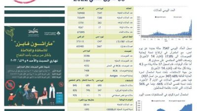 وزارة الصحة: تسجيل 7547 إصابة جديدة بكورونا و17 حالة وفاة