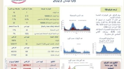 82 إصابة بكورونا امس وحالة وفاة واحدة