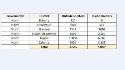 لجنة ادارة الكوارث في محافظة الشمال: 49462 نازحا