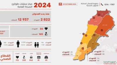 طوارىء الصحة: 2822 شهيدا و 12937 جريحا منذ بدء العدوان وحصيلة الامس 30 شهيدا و 165 جريحا