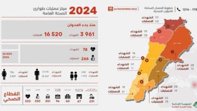 1 شهيدا 16520 جريحا منذ بدء العدوان وحصيلة يوم الثلاثاء 78 شهيدا و266 جريحا