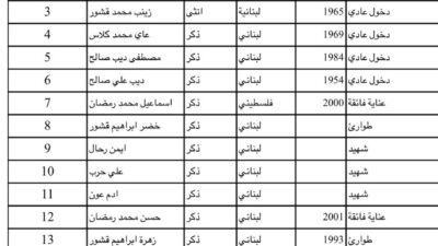 ارتفاع عدد الشهداء في الصرفند الى اربعة ثلاثه منهم عناصر  تابعين  لمخابرات الجيش اللبناني وشهيد تم انتشاله اشلاء لم تعرف هويته و16جريحا من المدنيين