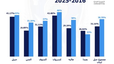 مقارنة بين نسب الاقتراع بين عامي 2016 و2025