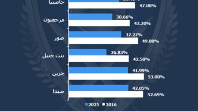 مقارنة في نسب الاقتراع بين عامي 2016-2025